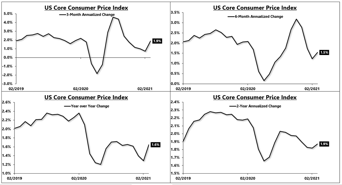 Core inflation also perked up. The year-over-year figure increased to 1.6% but core inflation also increased slightly on a 3-month and 6-month annualized basis. From a high level, core inflation remains very subdued.4/