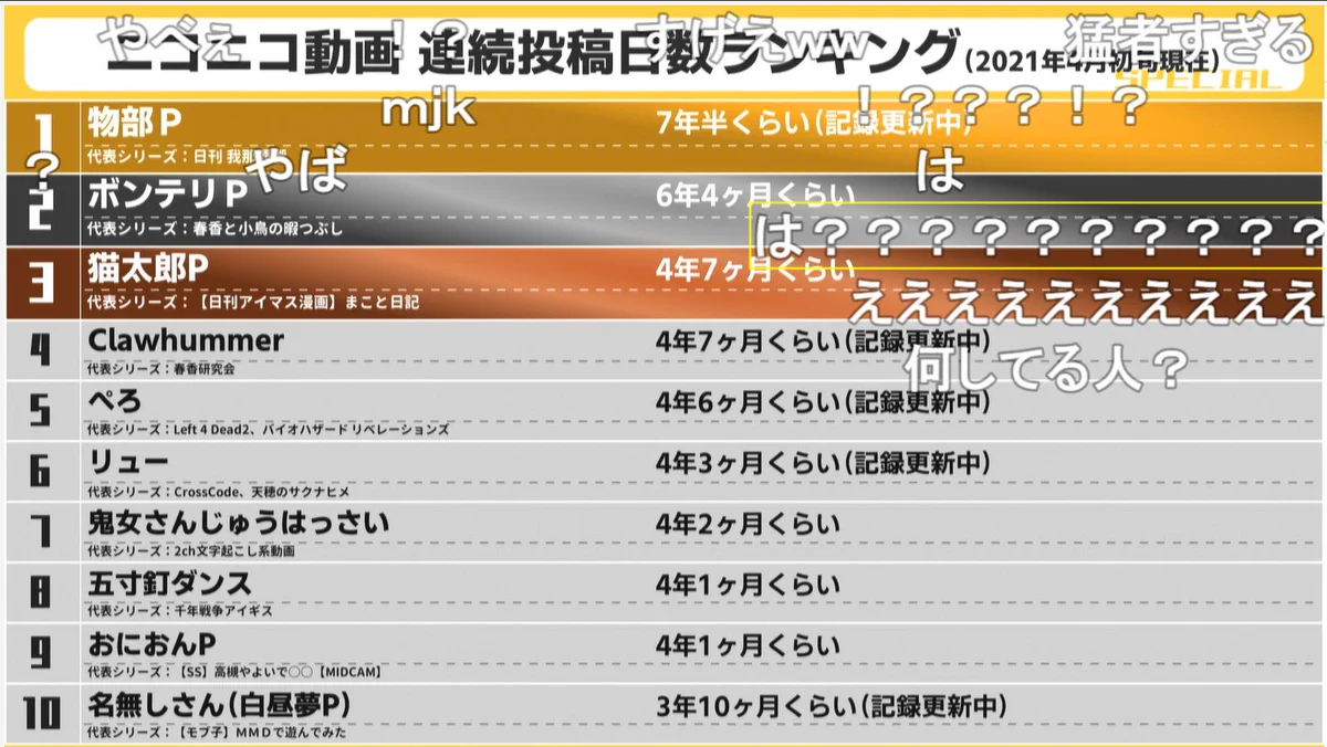 継続は力なり？ニコニコ動画に連続投稿しているユーザーランキングがヤバイwww