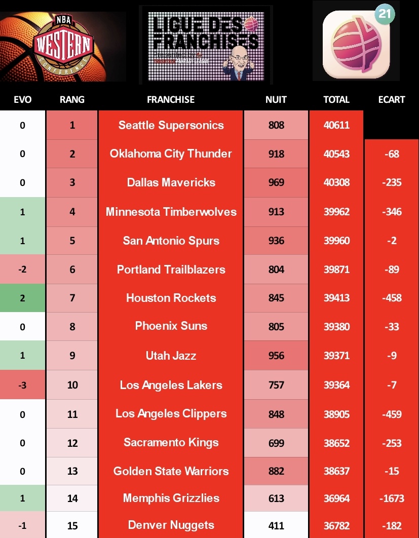 LigueTTFL's tweet photo. Conférence Ouest

Podium de la night
🥇 @MavsFrTTFL
🥈 @UtahjazzTTFL
🥉 @SpursFRTTFL

Classement
🥇 @SONICSFRTTFL1 
🥈 @OKCThunderFR 
🥉 @MavsFrTTFL

Portland chute mais le top 6 semble sécurisé. Houston récupére le 7eme spot. Utah s'invite dans la course au PO. Ça promet 🔥 🔥 https://t.co/CVUGLIrxAk