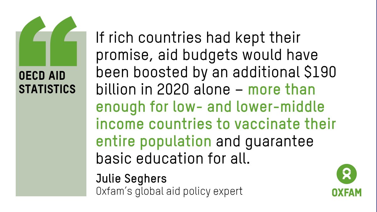 📢 Slight increase in aid only a drop in the ocean to combat the #covid19 crisis ‼️

While this increase is welcome, it still fails to fulfil 50-year-old promises to give 0.7% of gross national income in aid.

Read <a href="/Oxfam/">Oxfam International</a> reaction to <a href="/OECD/">OECD ➡️ Better Policies for Better Lives</a> aid stats 👉 oxfam.org/en/press-relea…