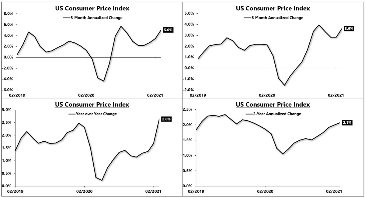 Today's CPI report showed headline inflation at 2.6% on a year over year basis. On a 3-month and 6-month annualized basis, the CPI figures have come in "hot" with readings at 5.0% and 3.6% respectively. 3/