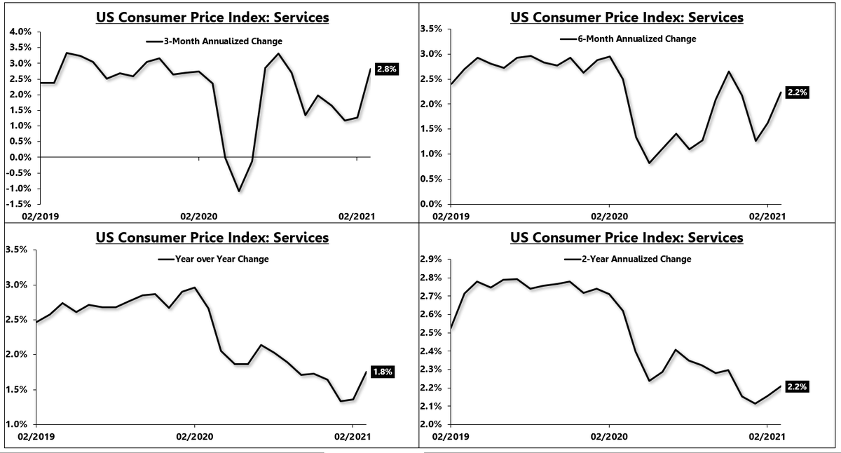 Services inflation has started to move higher as the economy reopens. Services CPI increased to 1.8% on a year over year basis but rose to 2.8% and 2.2% on a 3-month and 6-month annualized basis.6/