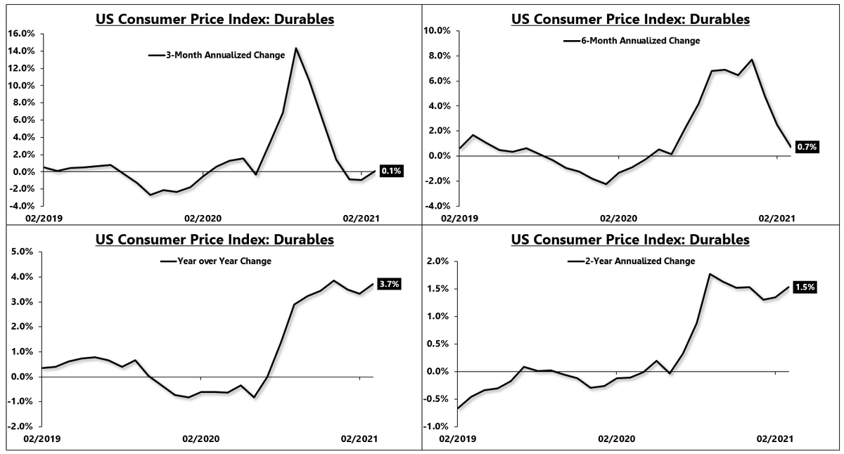 The key driver of inflation over the last several months has been durable goods due to backlogs and supply chain disruptions.At one point, durable goods inflation rose 14% on a 3-month basis. Over the last 3-months, durable goods inflation has cooled to 0%.7/