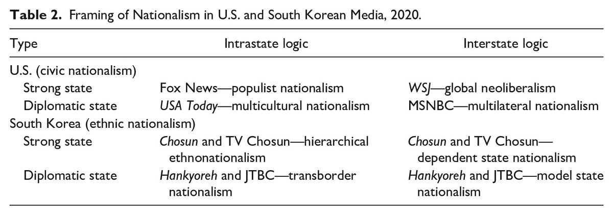 Thus we add evidence to the varieties of nationalism studies urging us to overcome the monolithic or dichotomic view on nationalism. The pandemic amplified different conceptions of what our nation is and should be, which became a major source of the recent conflicts. (6/7)