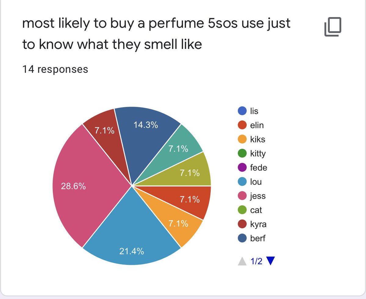 most likely to buy a perfume 5sos use just to know what they smell like 1st: jess - 4 votes 2nd: lou - 3 votes 3rd: berf - 2 votes 4th: kyra, me, rhy, elin, kiks - 1 vote each