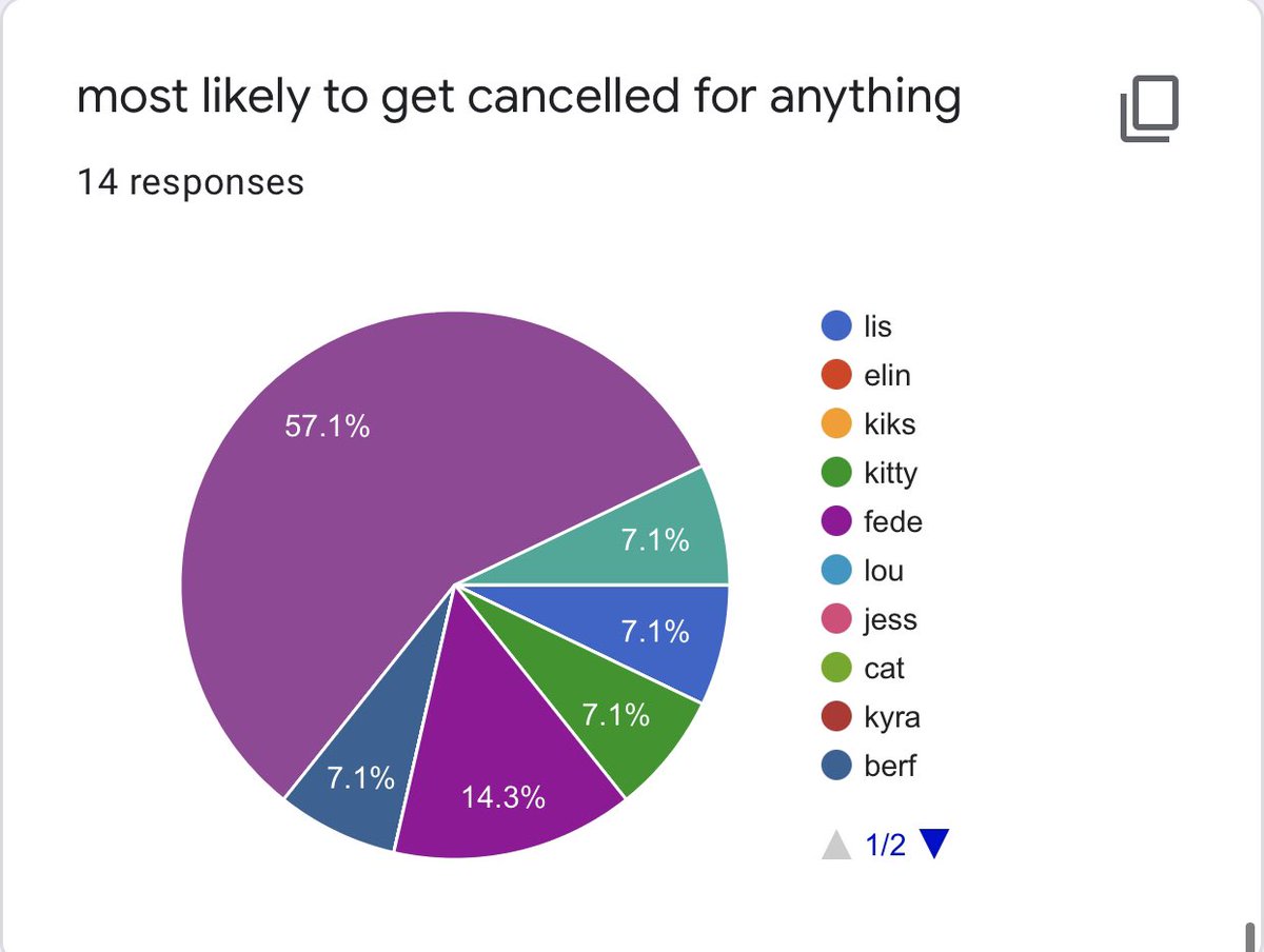 most likely to get cancelled for anything 1st: jenni - 8 votes 2nd: fede - 2 votes 3rd: berf, kitty , lis , me - 1 vote each