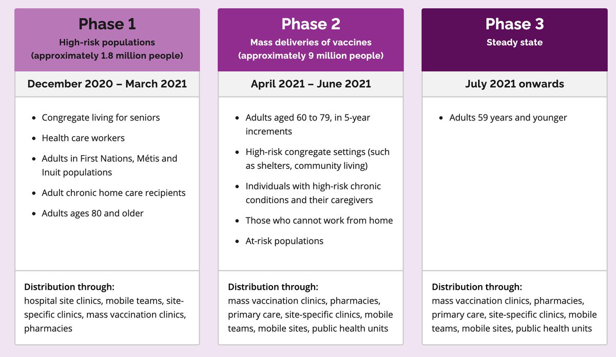 One link is info about who should NOT get the vaccine, and one is a link to Ontario's 3-phase vaccination plan. If you follow the latter, it brings you to a page that gives a vague outline of Ontario's vaccine plan. It says Phase 2, which we're in now, is for ppl aged 60-79. 3/21