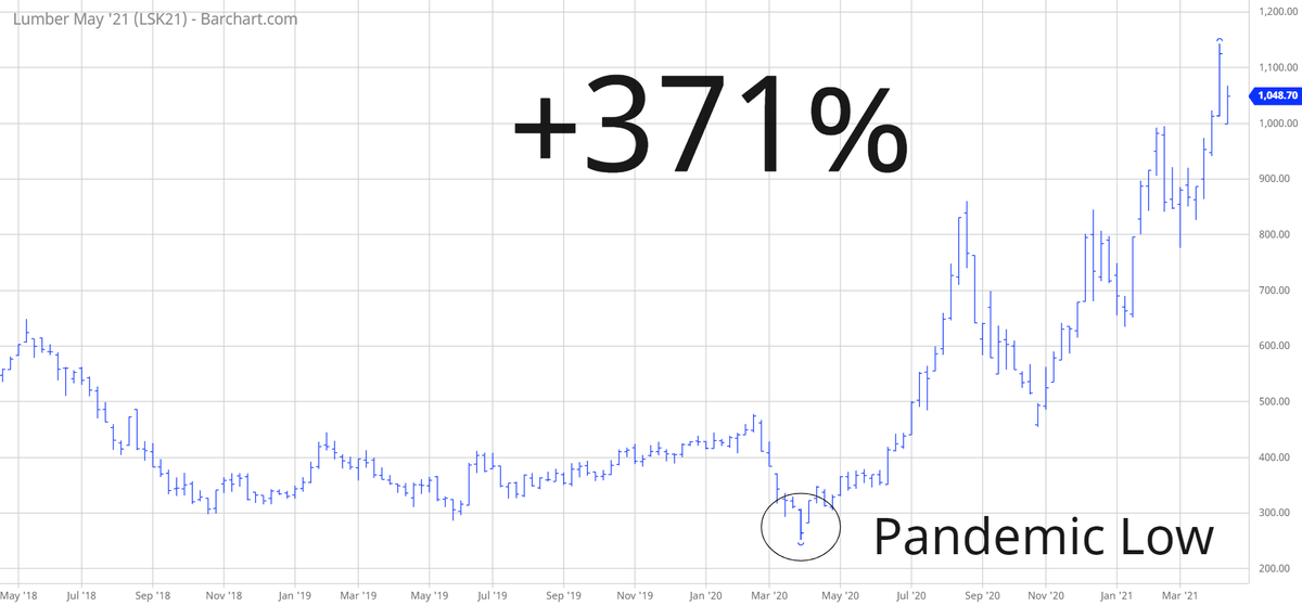 TradesByDave's tweet photo. #LS_F Twelve months ago, homebuilders could buy lumber @ $250 per mbf. Up 371% since the pandemic low. Everybody missed this one. #Lumber https://t.co/1JfRdFqKrj