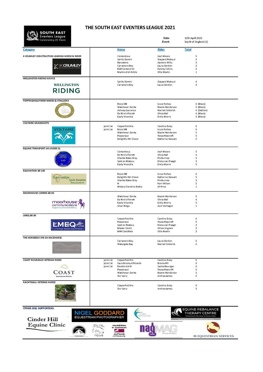 SouthEastEventLeague (@seelchamps) on Twitter photo Our latest rankings after South of England HT sponsored by <a href="/KieranCrumley/">K Crumley Construction</a>. Some fantastic prizes to be won. Register south-east-eventers-league.co.uk/register.asp Our latest rankings after South of England HT sponsored by <a href="/KieranCrumley/">K Crumley Construction</a>. Some fantastic prizes to be won. Register south-east-eventers-league.co.uk/register.asp
