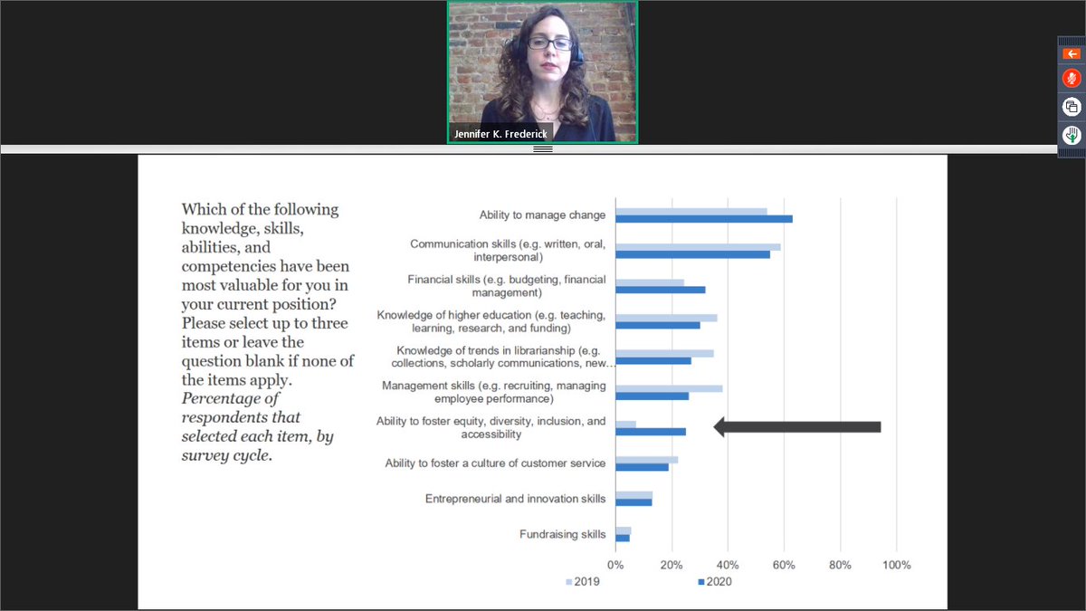 Ability to foster DEIA jumped 3x as a top library director skill between 2019 to 2020 -- even though it was one of the least selected skills.  #LibJusticePanel