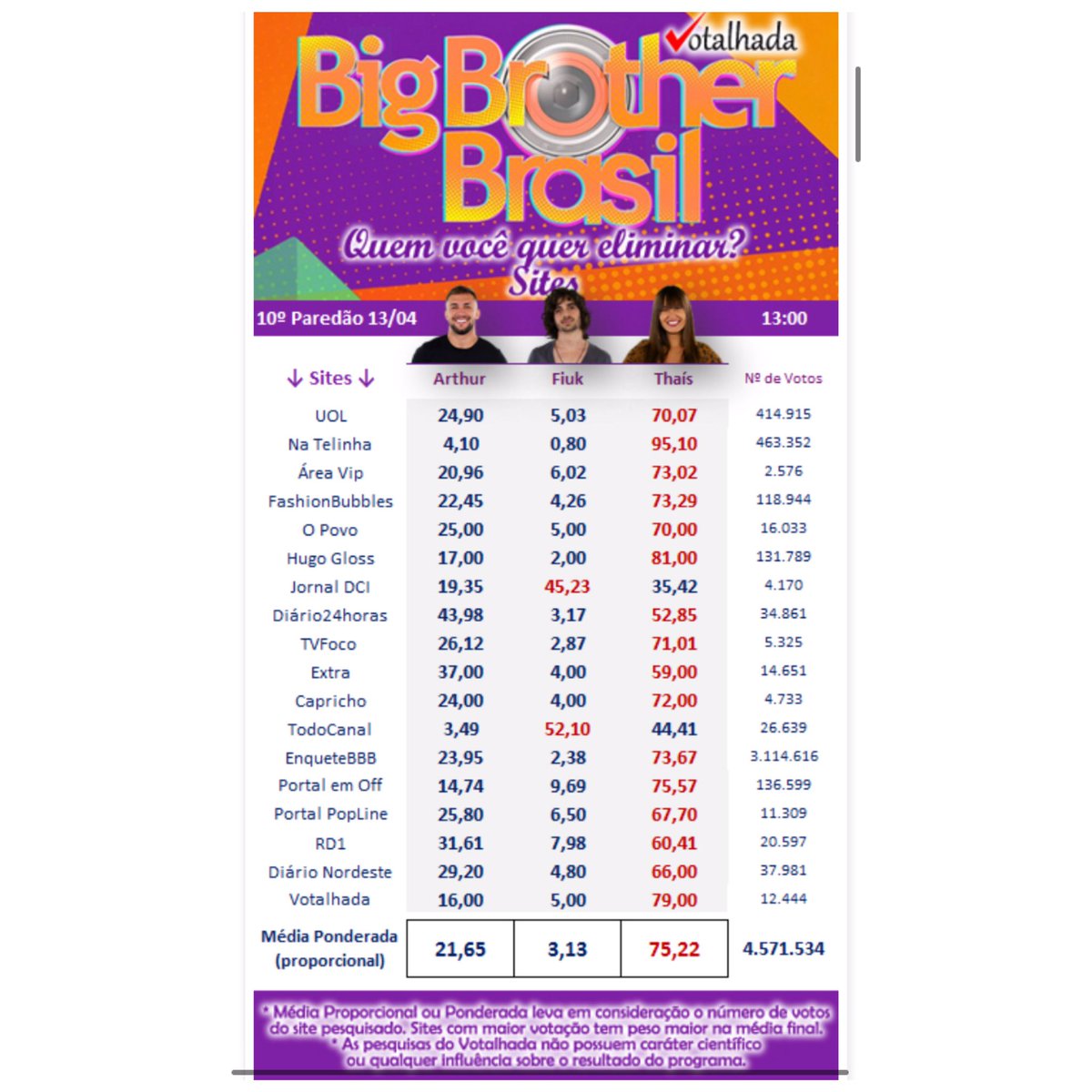 tqvoficial's tweet photo. A parcial da @votalhada aponta a saída da @thaisbraz. E você, já votou hoje? Quem você quer que saia? #bbb21 #redebbb https://t.co/Aom8ZmrpFo