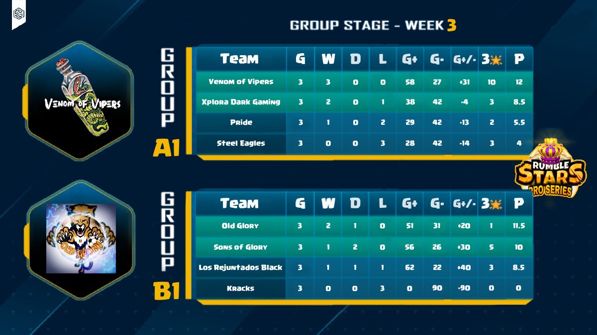 In groups A1 and B1, two Italian teams 🇮🇹 have managed to obtain the first place, without losing any match ⚔️

#VenomOfVipers and #OldGlory get their ticket alongside @XDarkGamingCR1 for the next stage of the competition - congratulations ! 🔥