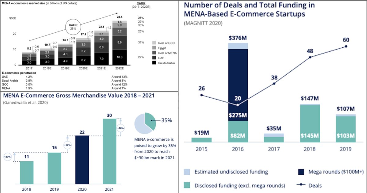 MENA HAS BECOME THE NEXT LEAP REGION FOR E-COMMERCE TRANSFORMATION! HAVE YOU SEEN THE LATEST REPORTS? / Orta Doğu ve Kuzey Afrika, e-ticaret dönüşümünün yeni sıçrama bölgesi oldu. Son raporları bir araya getirdim. interneticaret.blogspot.com/2021/04/mena-u…