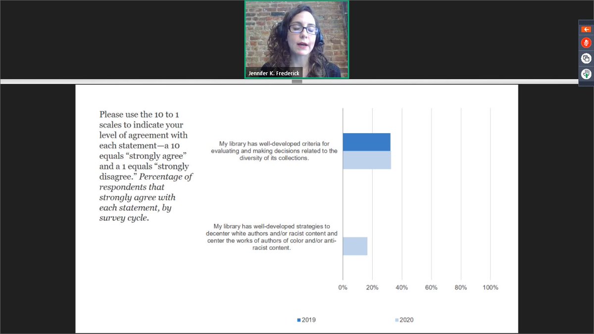 The vast majority of directors do not believe their institutions have a well-developed strategy for increasing the diversity of their collections. Even less confident in their strategies related to collections than in their strategies related to personnel.  #LibJusticePanel