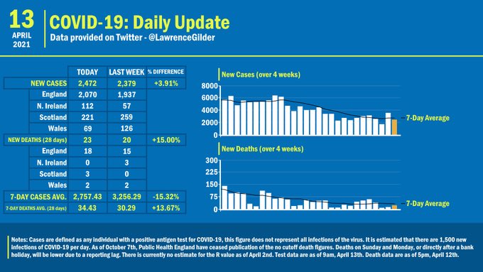 2) As we vaccinate more and more, our restrictions become more effective, so we can lift some of them and keep transmission reducing. Currently cases aren’t still falling: