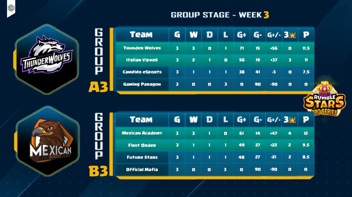 The Wolves of Thunder and the Vipers of Italy will be accompanied to the next stage by the Mexican Eagles thanks to big performances.

GGs <a href="/ThunderWolvesG1/">Thunder Wolves AZS</a> #ItalianVipers <a href="/Mexican_United1/">Mexican United</a> Academy !