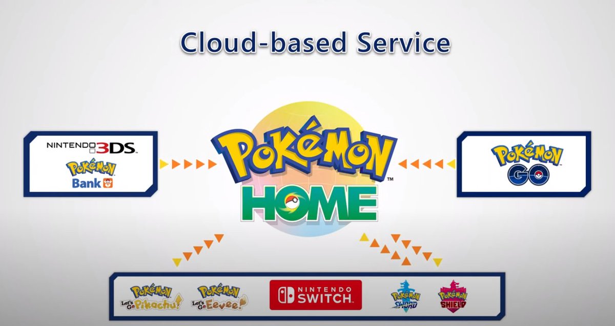 Next up is Pokémon Home announced without specifying the many, many limitations it would have. I felt like this image made it look like a clear upgrade to Pokémon Bank, when personally, I kept my Bank subscription and never bought Home. It did come out, but y'know...