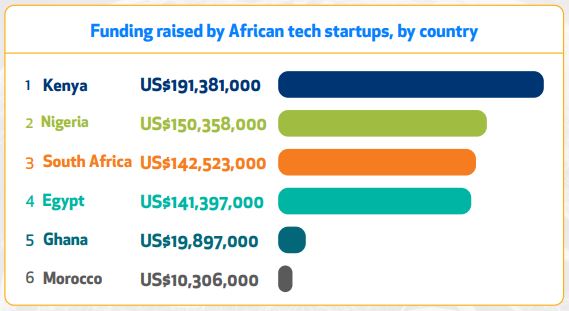 Did you know last year, Kenya had the highest start up funding in Africa, and number of start ups funded grew from 45 to 59.