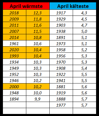 Kachelmannwettr's tweet image. Einen richtigen Kalt-April gab es sehr lange nicht mehr. Auch 2021 wird es nicht einfach. Aktuell liegt das Deutschlandmittel bei sehr frischen ~5°C, aber wir haben erst 12 Tage. Je später der April, desto eher steigt dieser Wert noch (deutlich).

Hitlisten seit 1881 anbei. /FR