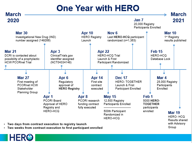 HeroesResearch's tweet photo. Celebrating One Year of #HEROESResearch | Funded by @PCORI and leveraging relationships in @PCORnetwork, the HERO community reflects on the past year of fighting #COVID19 with and for #healthcareworkers. @DCRINews @texhern @emilycob @snaggie1 Read: https://t.co/LVoYXeuptS https://t.co/hjMIJ7EClQ
