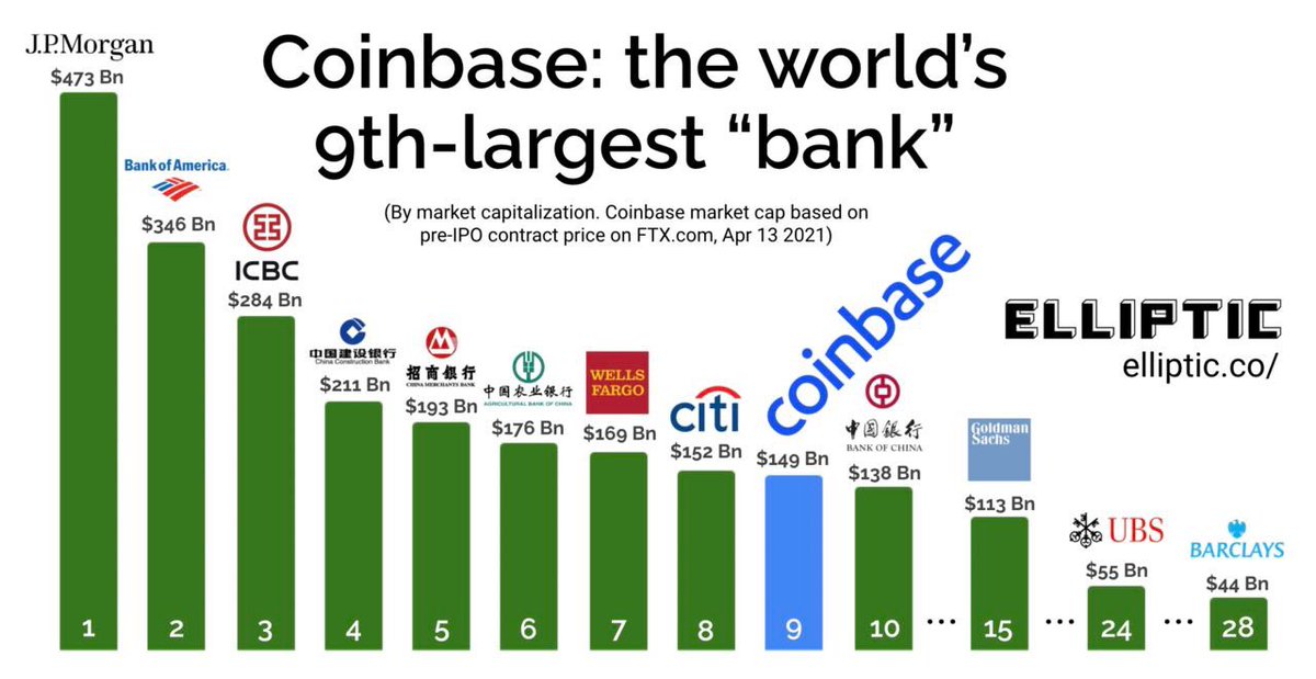 Yano Hiring S Tweet Coinbase Will Become The 9th Largest Bank In The World Coinbase 1 700 Employees Citi 204 000 Employees Credit Tomrobin Trendsmap