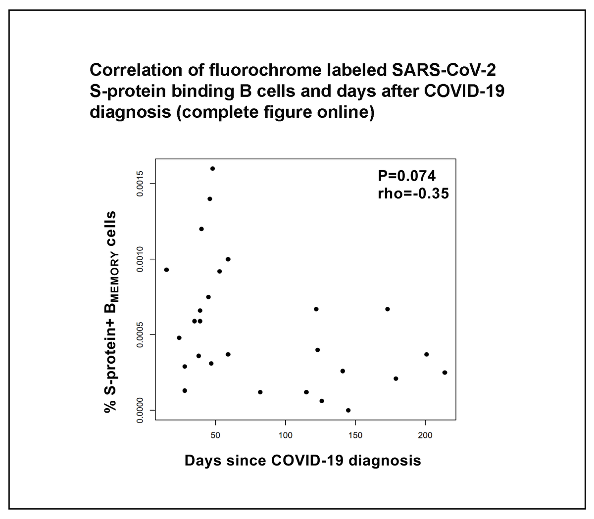 AllergyEaaci's tweet photo. Open Access: Detection of SARS‐CoV‐2 Specific #MemoryBcells to Delineate Long‐Term #COVID19 Immunity. First author: Constantin J. Thieme; corresponding author: Nina Babel. Read more👉 https://t.co/whSJ3Hf3MJ Watch videos of recent discoveries👉 https://t.co/b9CsnEx6pJ https://t.co/do7jYHH5Fo