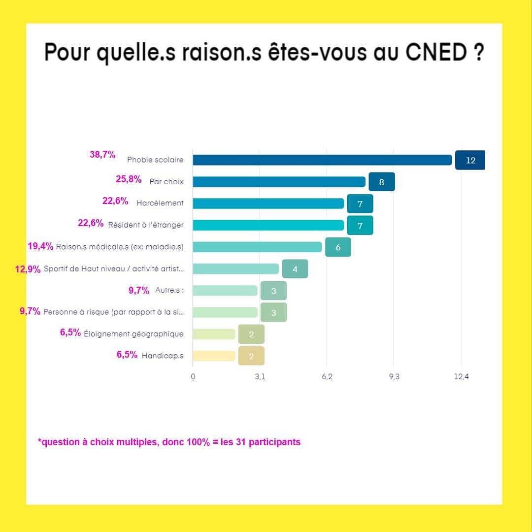 cnedbac21's tweet photo. 📊 Voici les résultats du questionnaire après environ 1 mois. 📝
Merci à ceux qui ont pris le temps de répondre.👍
Le combat continu pour les Libres 💪
#CNED #cnedinegalites #reformedubac #bac #baccalauréat #baccalauréat2021 #egalitepourtous #cnedreglemente #cnedlibre https://t.co/CK4k24gaRF