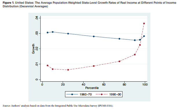 Muy recomendable artículo de <a href="/rroyji/">Roy Van Der Weide</a> y <a href="/BrankoMilan/">Branko Milanovic</a>