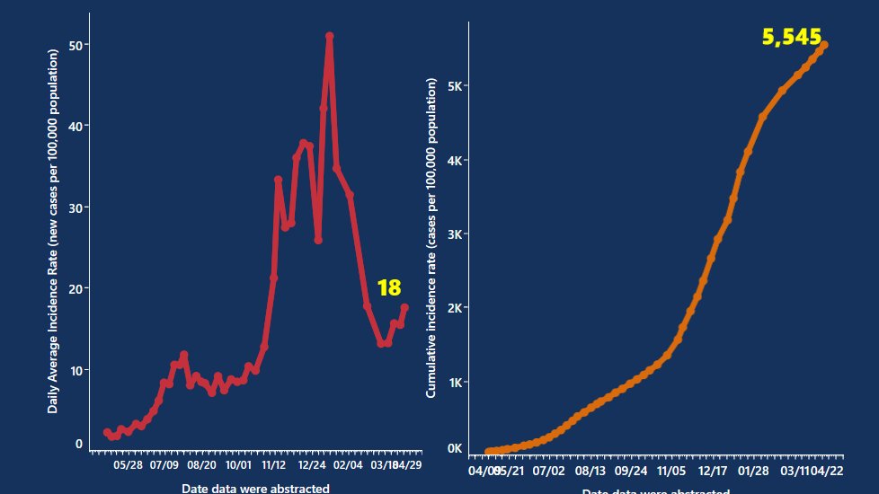  MAJOR UPDATE  9-APRIL-21 1/10The COVKID Project has revamped our data dashboards. This is what you will see on our landing page: daily average incidence rate (DIR) on the left, and cumulative incidence rate (CIR) on the right.Yes,  #COVID19 is  in USA kids.