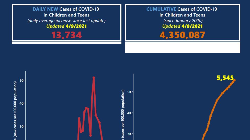 9-APRIL-21 UPDATE 2/10In the 5 days from 4-APRIL to 9-APRIL, there were an average of 13,734 new child/teen  #COVID19 cases reported every day. http://www.covkidproject.org 