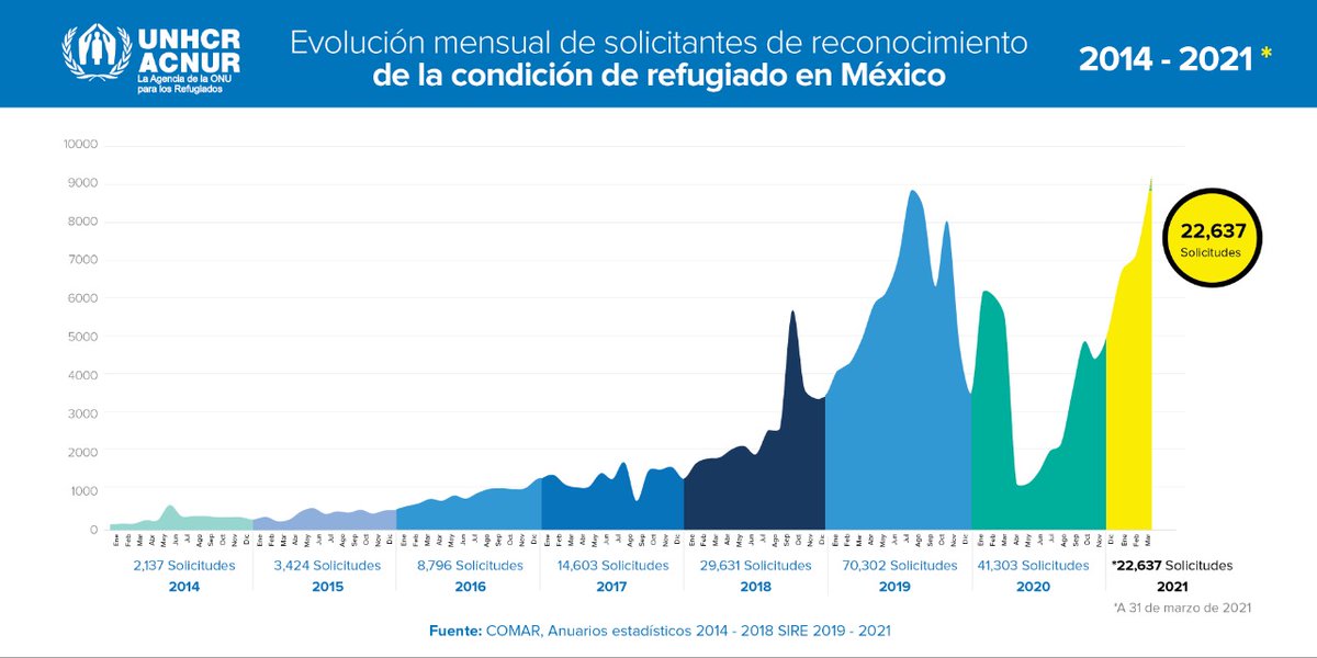 MarkManly's tweet image. Solicitudes de asilo en 🇲🇽

Así 👇 el # de solicitantes por mes.

El aumento en 2021 es parte de una tendencia de *largo plazo* interrumpido en 2020 por #COVID

¿La explicación principal del 📈? 
La violencia en los países centroamericanos. 

Detalles: bit.ly/3g8ICI6