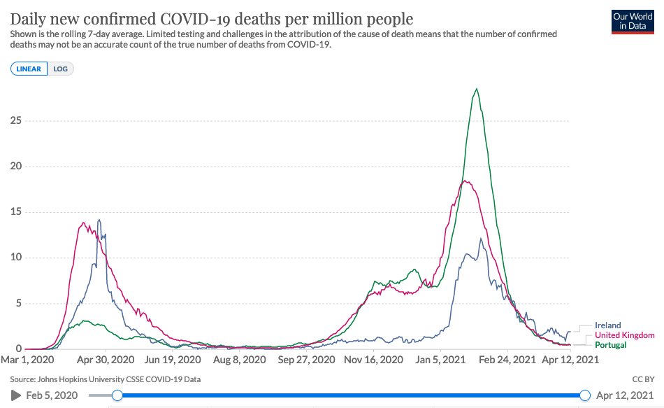 The UK entered lockdown a few days after Ireland. Portugal followed a week or so later. The trajectories of cases and deaths were very similar in all three countries despite the UK vaccinating 50% of its population and the others only vaccinating 15%. 2/