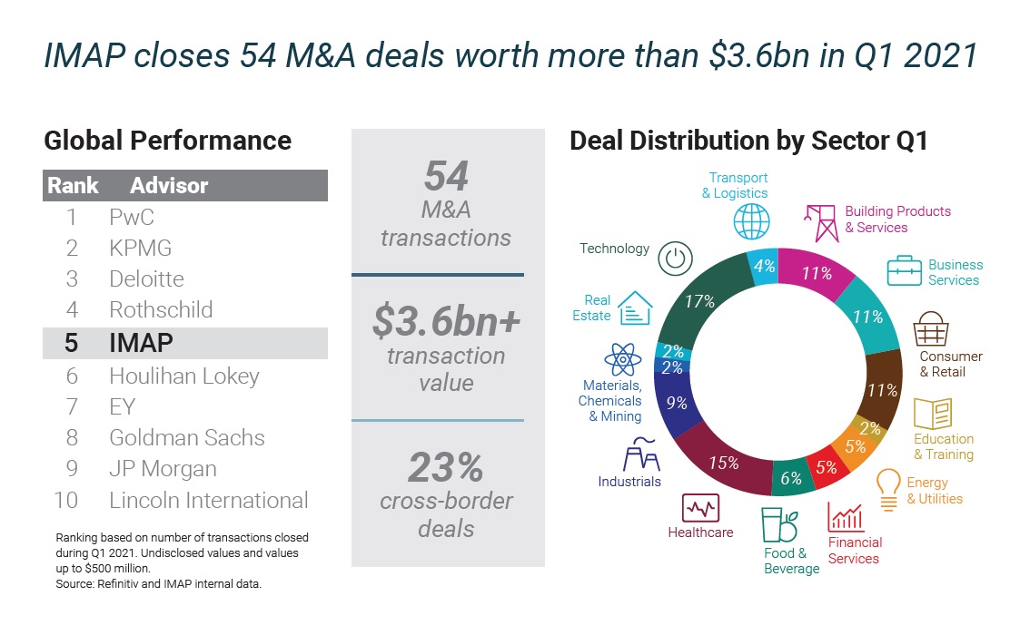 IMAP closes 54 M&amp;A deals worth more than $3.6bn in Q1 2021

This figure is higher than the average posted during Q1-Q3 2020, suggesting that the rebound in market activity observed in Q4 2020, in which IMAP closed a record 83 deals, has carried over.

slideshare.net/imapinc/imap-c…