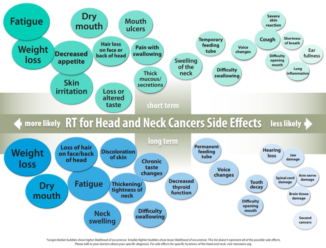 Radiation oncologists use various types of radiation to safely and effectively treat #HeadandNeck Cancers. However, there is a potential for side effects to occur. Talk to your treatment team about possible side effects. Learn more: ow.ly/CYKJ50EnsWm #OHANCAW #hncsm