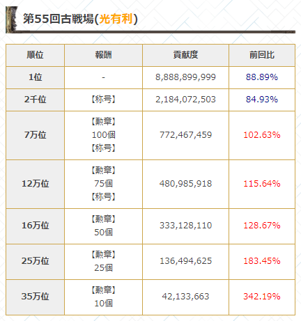 グラブル攻略 Gamewith 古戦場本戦の個人ランキングボーダー を更新 水古戦場では個人7万位が10億越えに 過去開催のボーダー確認はこちら T Co Tqp7p5jhf7 グラブル