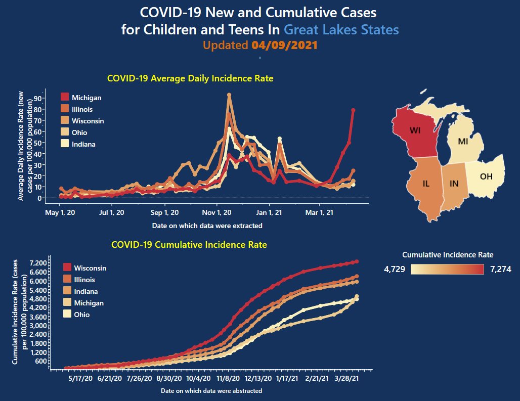 9-APRIL-21 UPDATE 6/10 #GreatLakes region -  #Michigan kids are suffering the worst surge in  #COVID19, but  #Illinois,  #Wisconsin,  #Ohio are too. http://www.covkidproject.org 