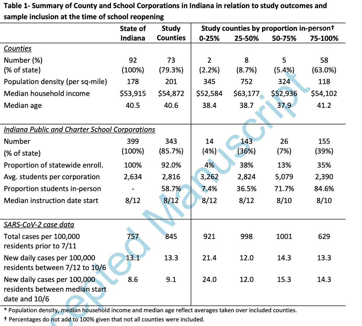 This was a big task- we were able to get data from most school corporations and included those counties for which we had data for 50% of the students. We were able to include 73/92 counties, accounting for 86% of school corporations and 91% of students in the state.7/17