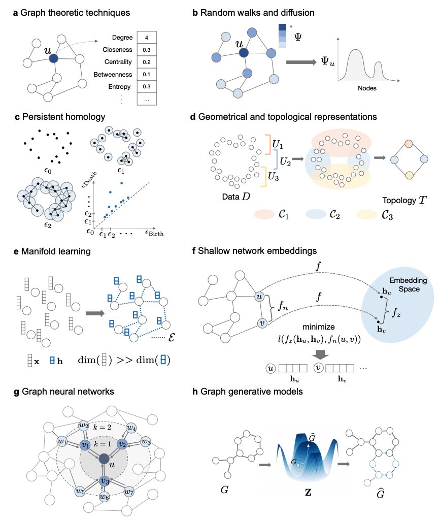 marinkazitnik's tweet image. Survey on Representation Learning for Networks in Biology and Medicine arxiv.org/abs/2104.04883
Long-standing principles of biomed nets (often unspoken in ML) provide grounding for representation learning, explain successes &amp;amp; limitations @_michellemli @KexinHuang5 #netbio #GNN #ML