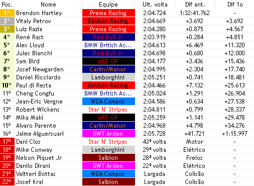 europeanwf1's tweet photo. 44/44

DESDE DE PREMAT NA HUNGRIA 2007, A @PREMA_Racing ESTÁ DE VOLTA AO TOPO DA GP2, @verseHartley VEEEEEEEEENCE A SPRINT RACE EM PORTIMAO COM CABELIN NA REGUA E CAMISA DA PREMA!!!!!!! 

PETROV FICA COM O P2 E @RaziaLuizfverse SOBE AO PODIO PELA PRIMEIRA VEZ COM O P3 HOJE!!!!! https://t.co/xhD4eg0Ea7