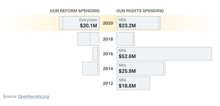 10/ At the same time spending on elections from gun violence prevention organizations is only increasing: