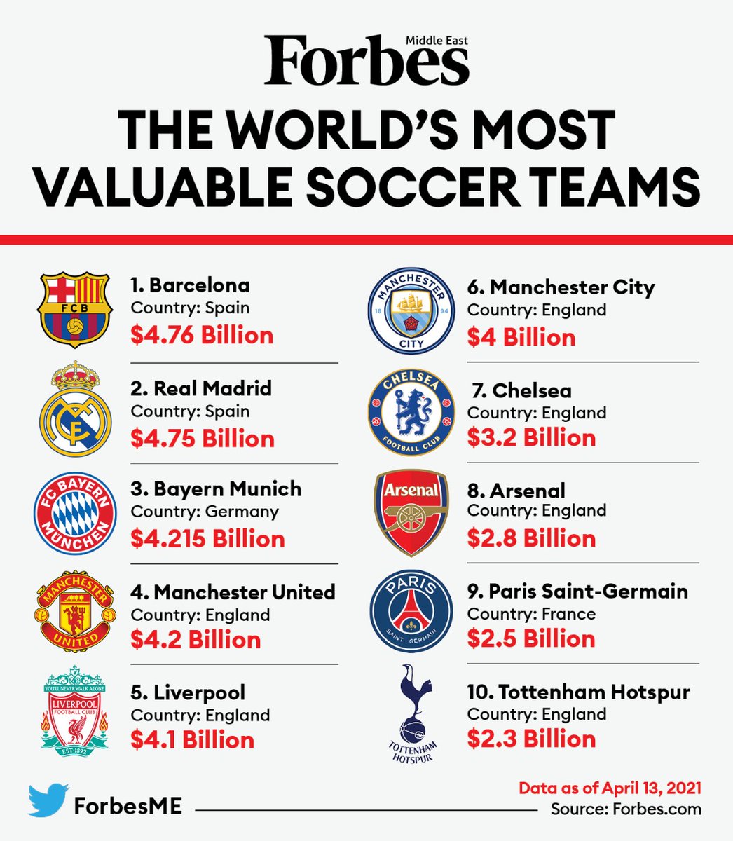 Arsenal on the Forbes Soccer Team Valuations List