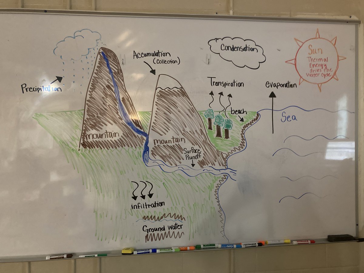 Richardsons7th's tweet photo. Learning about the water cycle -#watercycle #WeAreGrandview #notanartist #middleschool https://t.co/GwIyk0mosI