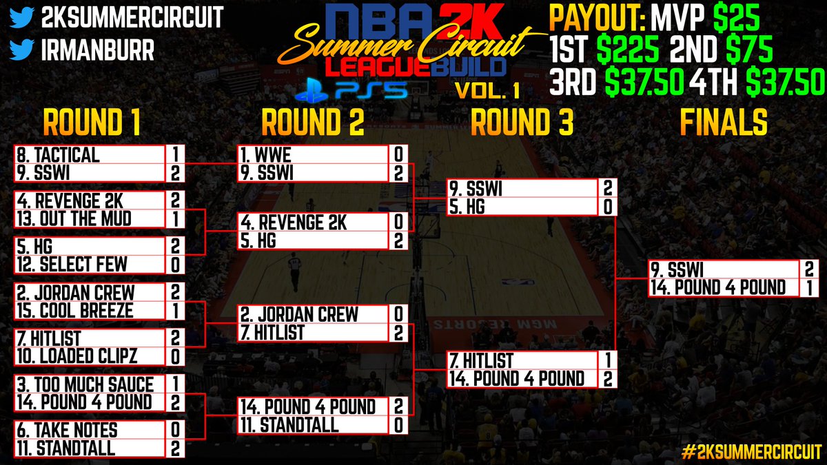 🚨LEAGUE BUILD🚨

Congratulations to our LB Vol. 1 Champions: <a href="/SSWIPROAM/">SSWIPROAM</a>
Finals MVP: <a href="/GlennWilkerson/">Glennratty</a>

It came down to an epic overtime in the final game but SSWI pull out on top over the very talented and underrated <a href="/P4Pesports/">Pound 4 Pound</a> squad! One hell of a show from both sides last night
