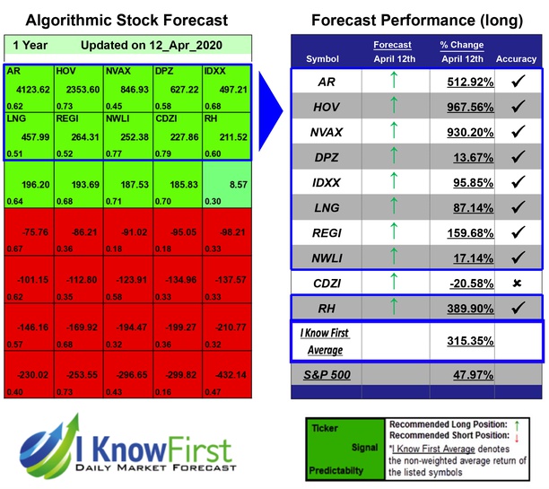 i_Know_First's tweet photo. Stock Predictions Based on Stock Algorithm: Returns up to 967.56% in 1 Year https://t.co/oW4Alumh3t
#AR #DPZ #HOV #IDXX #LNG #NVAX #NWLI #REGI #RH #stockpredictions #fundamentalstocks #stockalgorithm #AI #stockstoinvest #algotrade #portfolio #stocktrading #stockpredictions #nyse https://t.co/4IoDUZ0mj8