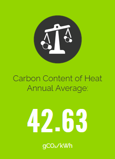 Balance is our game too, and balance is incredibly important - even when the grid is at 300+ heat pumps can saving +75% carbon compared to gas, and on balance - last 12 months 84% lower than gas.