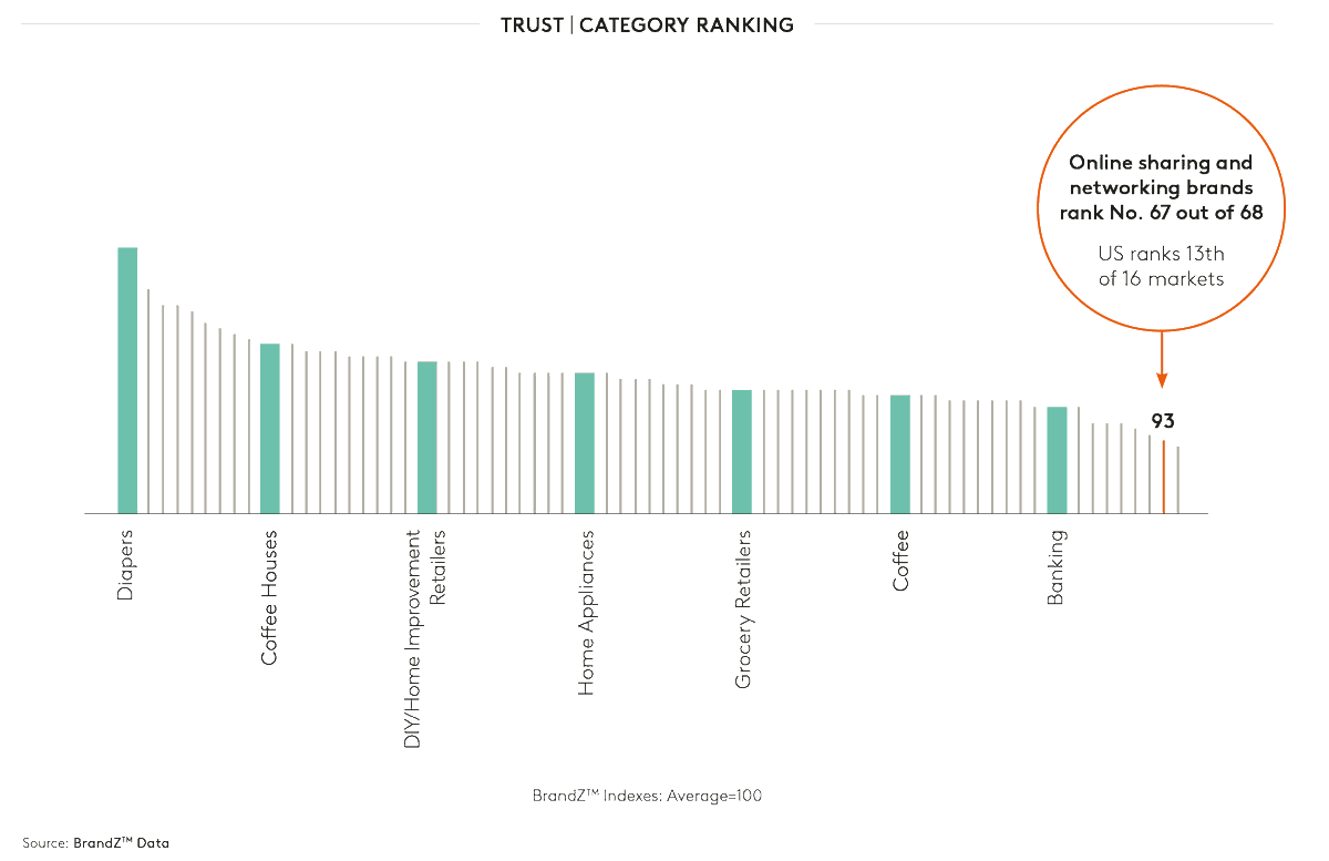 Kantar_NA's tweet image. According to a #BrandZ analysis, social media brands ranked 67th, just below tobacco and business banking, out of 68 categories measured for level of trust in the US. Diapers rank No. 1. ow.ly/P8HZ50EmwES