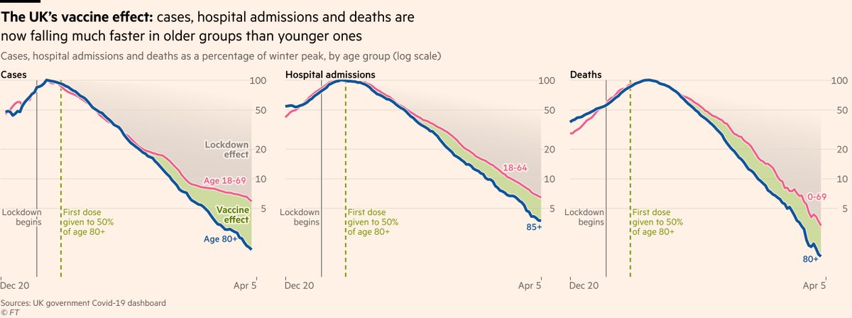 Surprised by pushback to Boris Johnson’s comments that restrictions have played a key role in reducing UK Covid rates.Why do people think rates have fallen among unvaxxed groups?I always felt "lockdown effect" was implicit in these charts, but here it is explicitly labelled