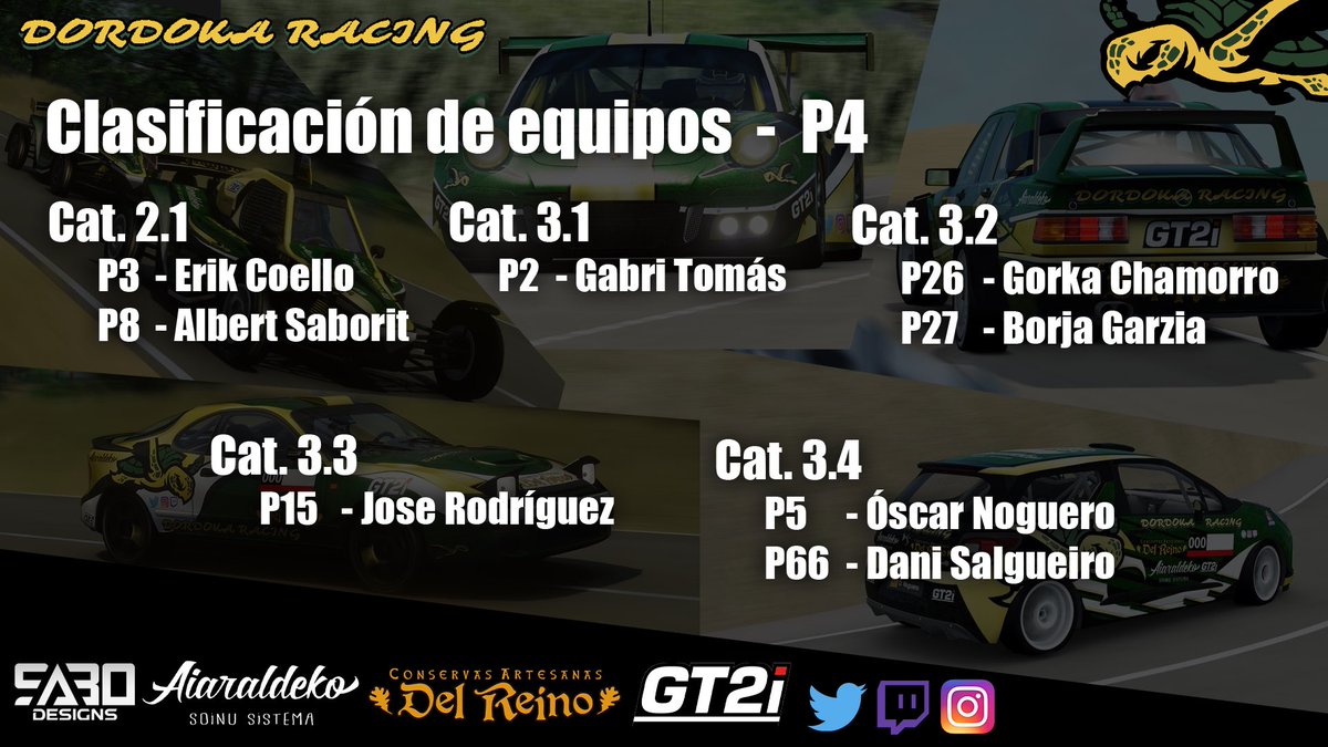 DDKracing's tweet photo. Resultados Paracuellos del Jarama🏆
CNSAC’21🏆 https://t.co/KZctWIfsVX