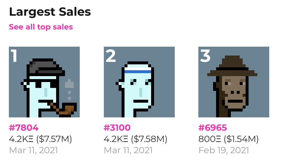 On 19 February 2021, CryptoPunk 6965, a fedora-wearing ape, sold for 800 ether (~$1.6M), the highest recorded sale ever at the time. The record was broken just 3 weeks later on 11 March, when CryptoPunk 7804 & 3100, were sold for the equivalent of ~$7.5 million each.