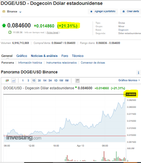 InvestingMx's tweet photo. #Dogecoin al alza⚠️
🚀¿Lo recuerdan?🚀
https://t.co/cFxLElKcEH
#dogecoin
#Criptomonedas
#Criptorally
#Crryptocurrency https://t.co/g4JGXXPP5a